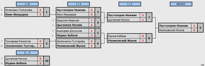 результаты турнира Весенний парный турнир