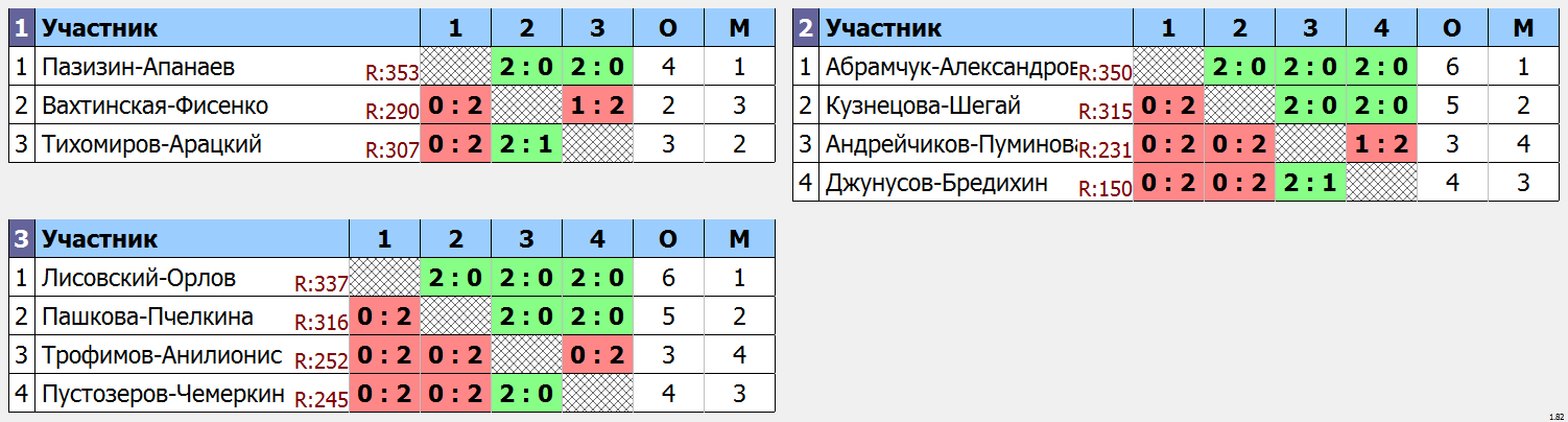 результаты турнира Весенний парный турнир