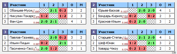 результаты турнира 