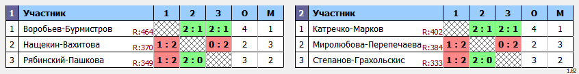 результаты турнира 6th NEWTON ARENA Badminton Tournament» (NABT6)
