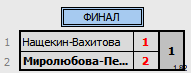 результаты турнира 6th NEWTON ARENA Badminton Tournament» (NABT6)