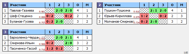 результаты турнира CD миксты