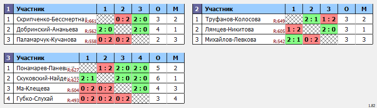 результаты турнира Кубок Города Томска