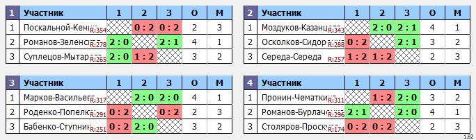 результаты турнира Кубок Города Томска