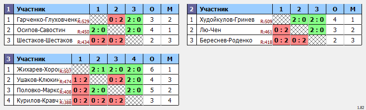 результаты турнира Кубок Города Томска