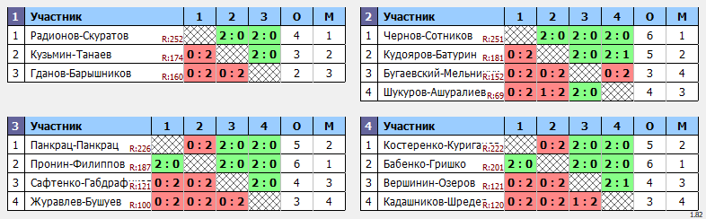 результаты турнира Кубок Города Томска