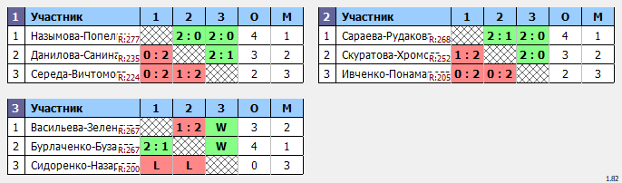 результаты турнира Кубок Города Томска