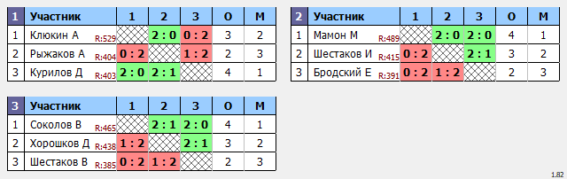 результаты турнира Кубок Города Томска
