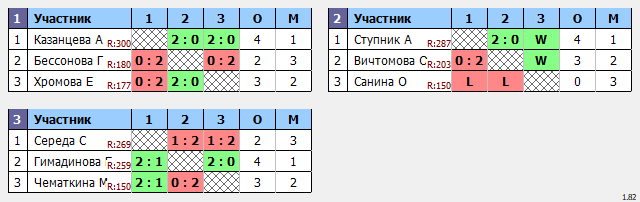 результаты турнира Кубок Города Томска