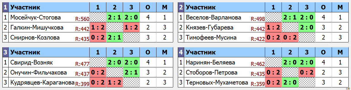 результаты турнира Притяжение 7 лет XDC