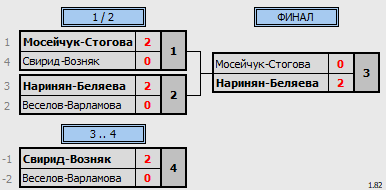 результаты турнира Притяжение 7 лет XDC