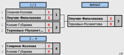 результаты турнира Притяжение 7 лет XDC