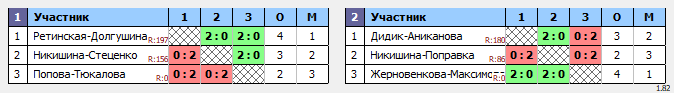 результаты турнира Турнир по бадминтону, посвященный Дню космонавтики