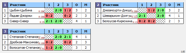 результаты турнира Турнир по бадминтону, посвященный Дню космонавтики