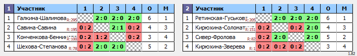 результаты турнира Турнир по бадминтону, посвященный Дню космонавтики