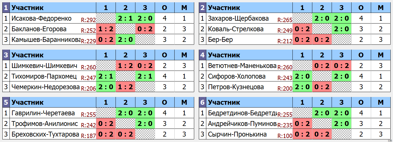результаты турнира Весенний фестиваль микстов