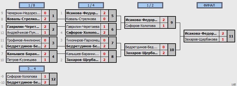 результаты турнира Весенний фестиваль микстов