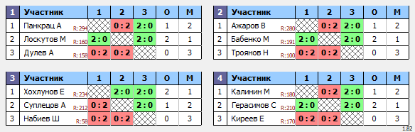 результаты турнира Найди себе пару. WDE