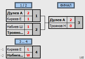 результаты турнира Найди себе пару. WDE