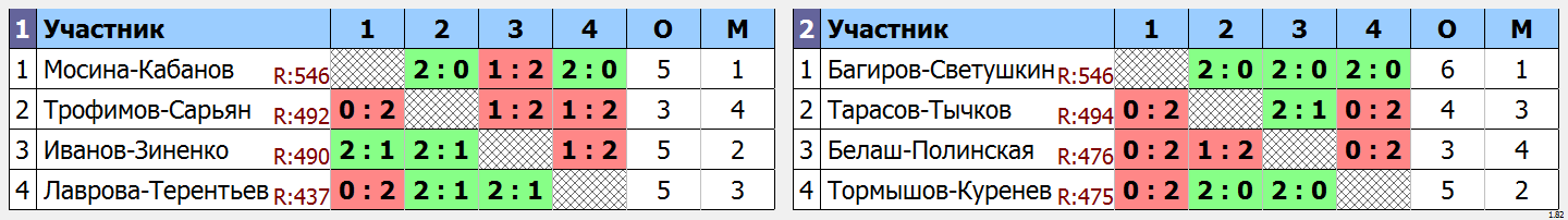 результаты турнира 6th NEWTON ARENA Badminton Tournament» (NABT6)