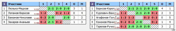 результаты турнира Турнир, посвященный Дню защитника Отечества. MDD
