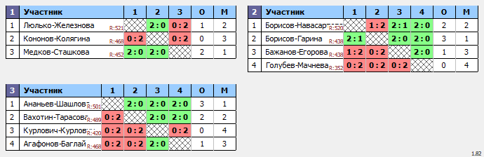 результаты турнира Турнир, посвященный Дню защитника Отечества. XDD