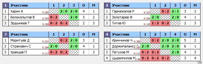 результаты турнира Кубок Избиркома Забайкальского края