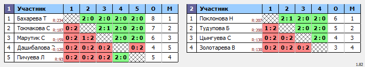 результаты турнира Кубок Избиркома Забайкальского края