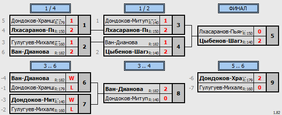 результаты турнира Кубок Избиркома Забайкальского края U14