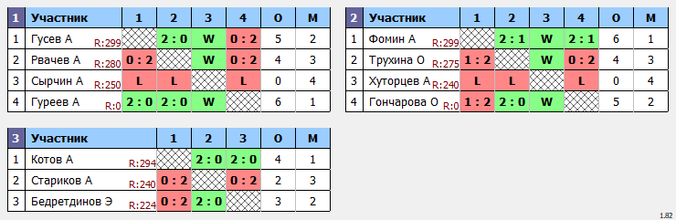 результаты турнира Gym Space SF