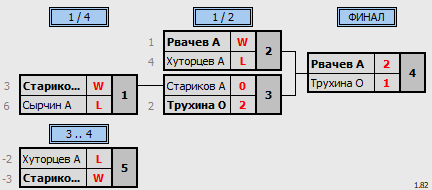 результаты турнира Gym Space SF