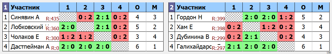 результаты турнира Gym Space SE