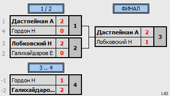 результаты турнира Gym Space SE