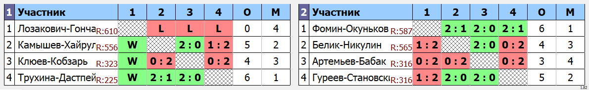 результаты турнира Gym Space DF