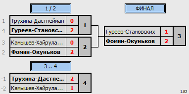 результаты турнира Gym Space DF