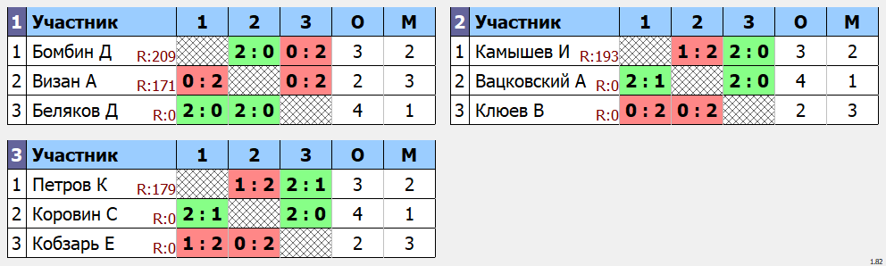 результаты турнира Gym Space SG