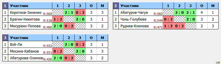 результаты турнира «9th NEWTON ARENA Badminton Tournament» (NABT9)