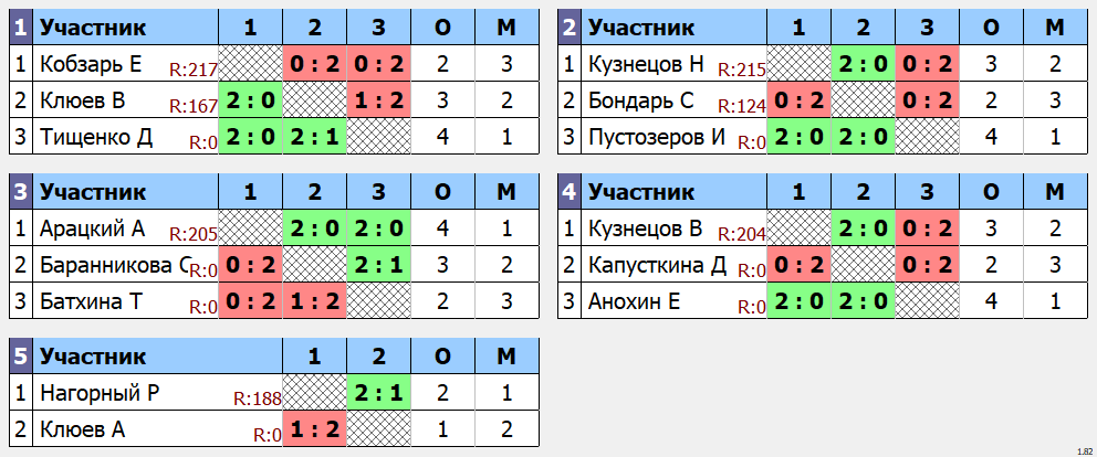 результаты турнира Gym Space SG