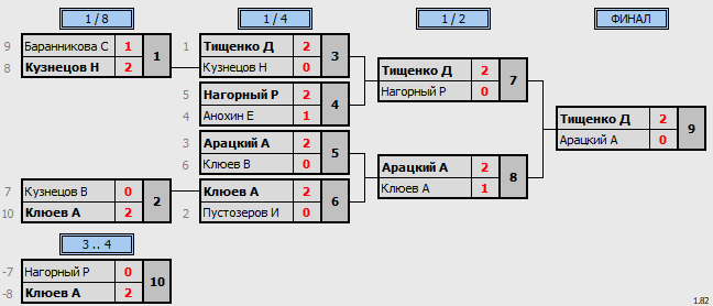 результаты турнира Gym Space SG