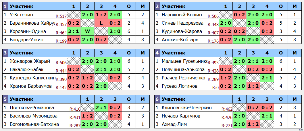 результаты турнира Gym Space DG