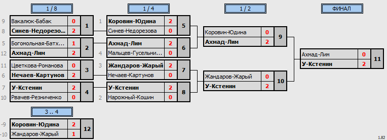 результаты турнира Gym Space DG