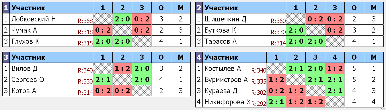 результаты турнира Одиночный турнир 