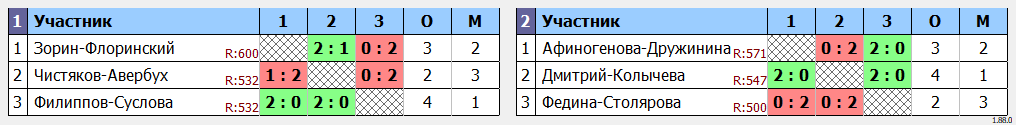 результаты турнира Притяжение пары Е