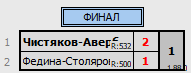 результаты турнира Притяжение пары Е