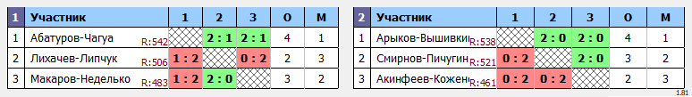 результаты турнира Парно-микстовый турнир в NATEN