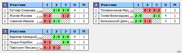 результаты турнира Турнир EF