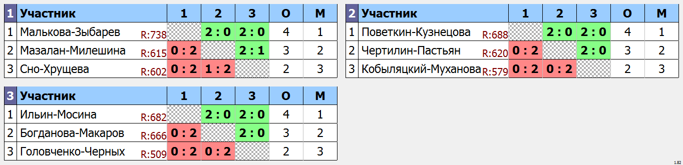 результаты турнира Новогодний фестиваль микстов ЛАБ
