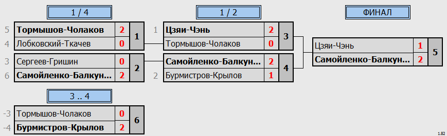 результаты турнира LING-MEI Doubles 2023 DE