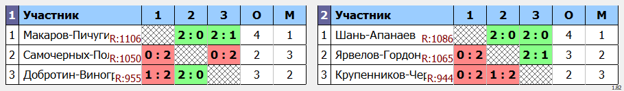 результаты турнира Парный турнир в Сколково DC