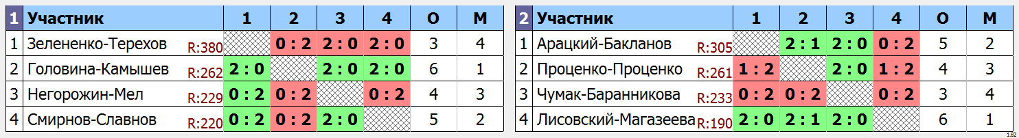 результаты турнира Ночная лига DG